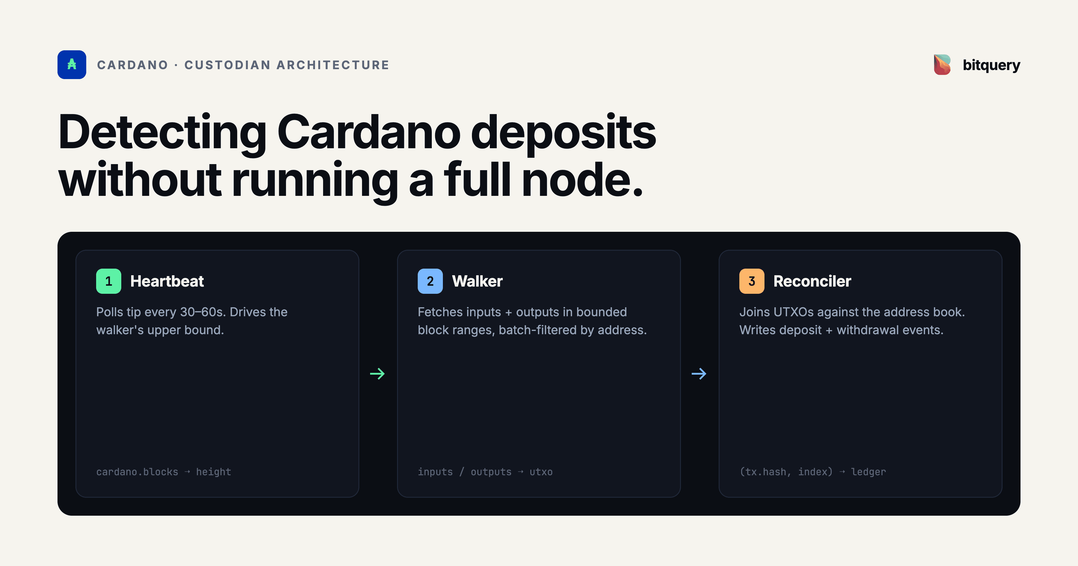 Cover Image for How to Detect Cardano Deposits Without Running a Full Node
