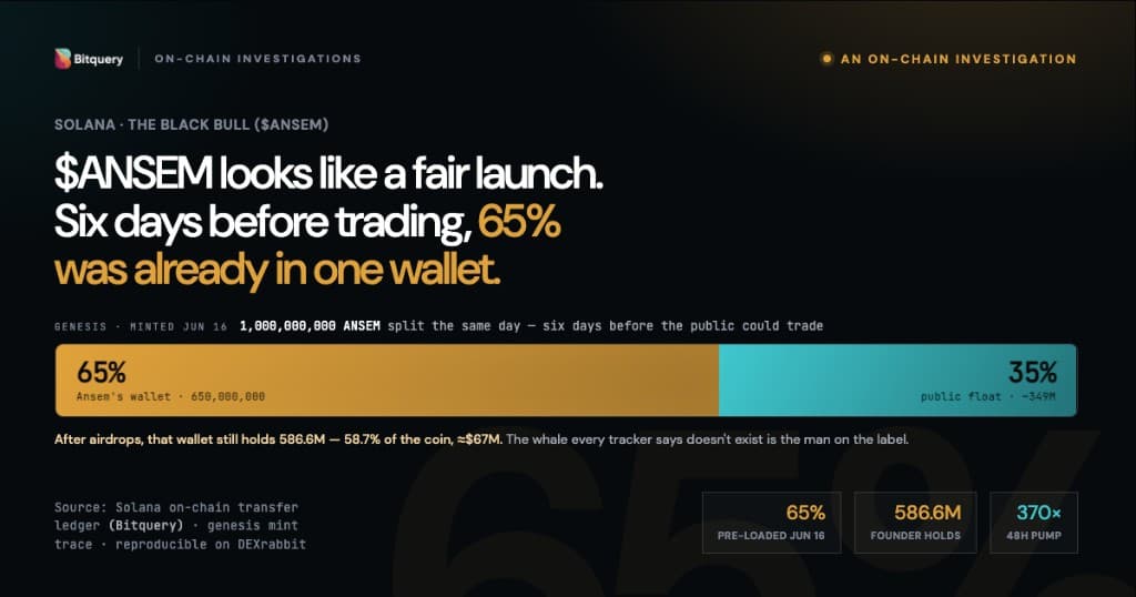 Cover Image for $ANSEM token: the 65% nobody mentions — how Ansem pre-loaded his own memecoin
