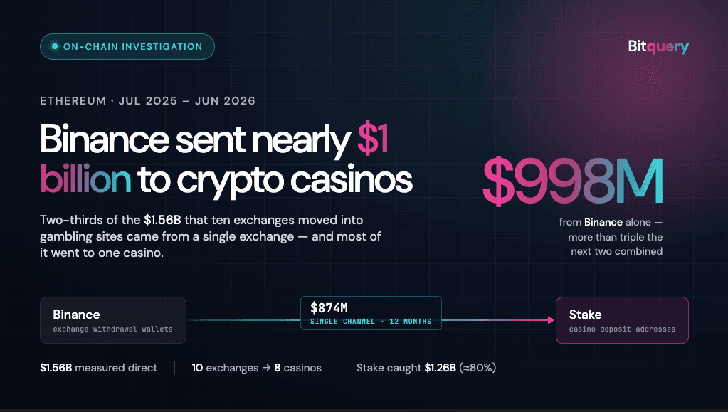 Cover Image for Binance sent nearly $1 billion to crypto casinos on Ethereum last year