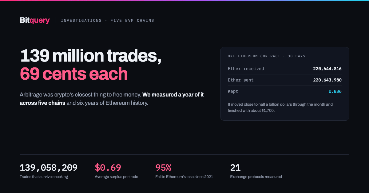 Cover Image for Crypto arbitrage - 139 million trades, 69 cents each