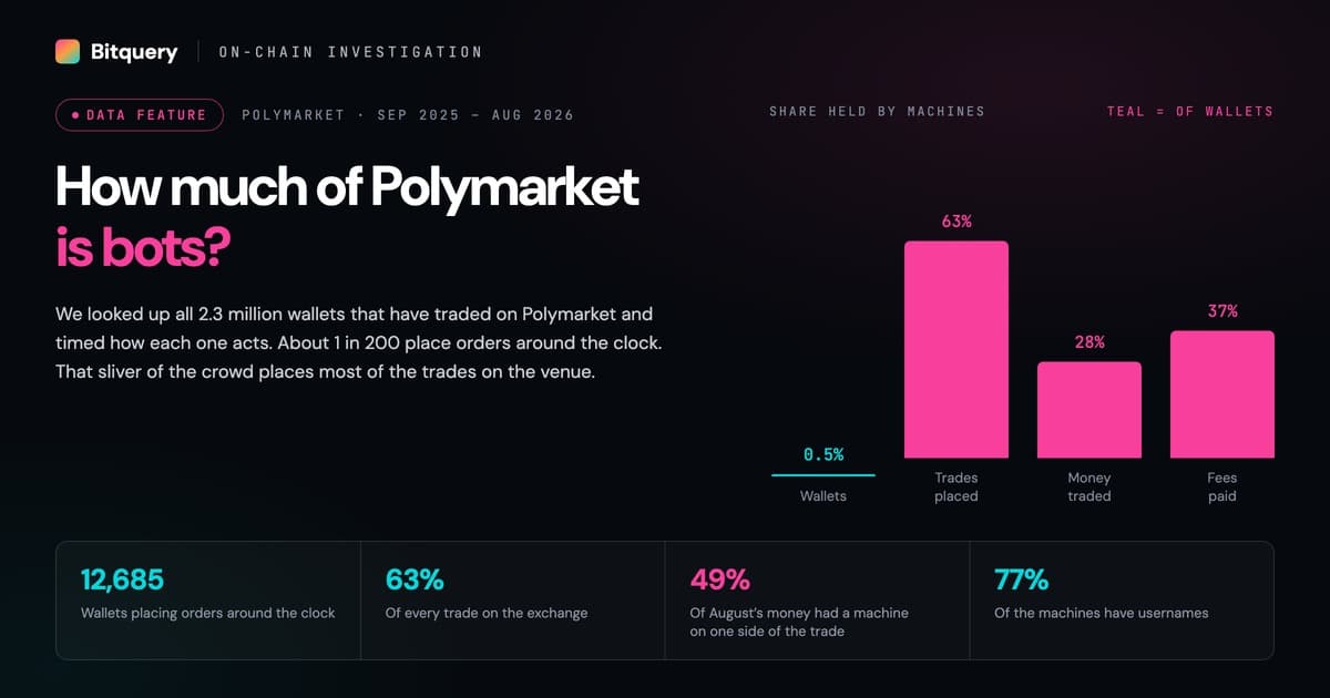 Cover Image for How Much of Polymarket Is Bots?