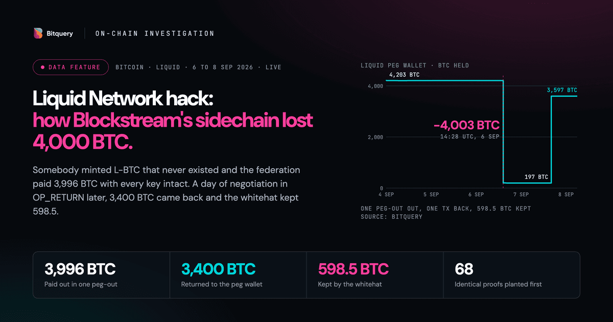 Cover Image for Liquid Network hack: how Blockstream's Bitcoin sidechain lost 4,000 BTC