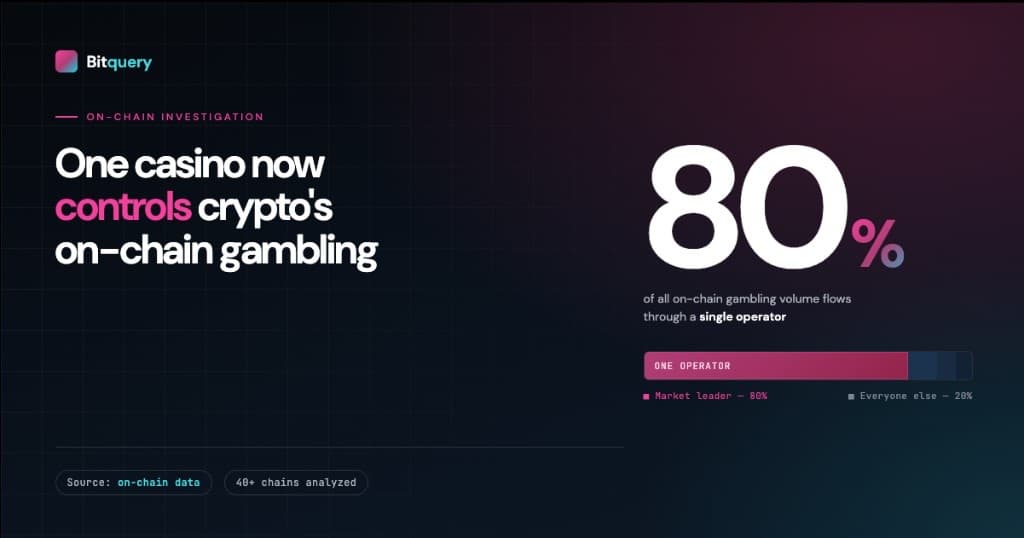 Cover Image for Blockchain data reveals one casino now controls 80% of crypto's on-chain gambling.