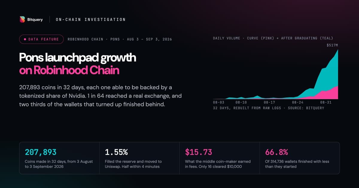 Cover Image for Pons launchpad growth on Robinhood Chain