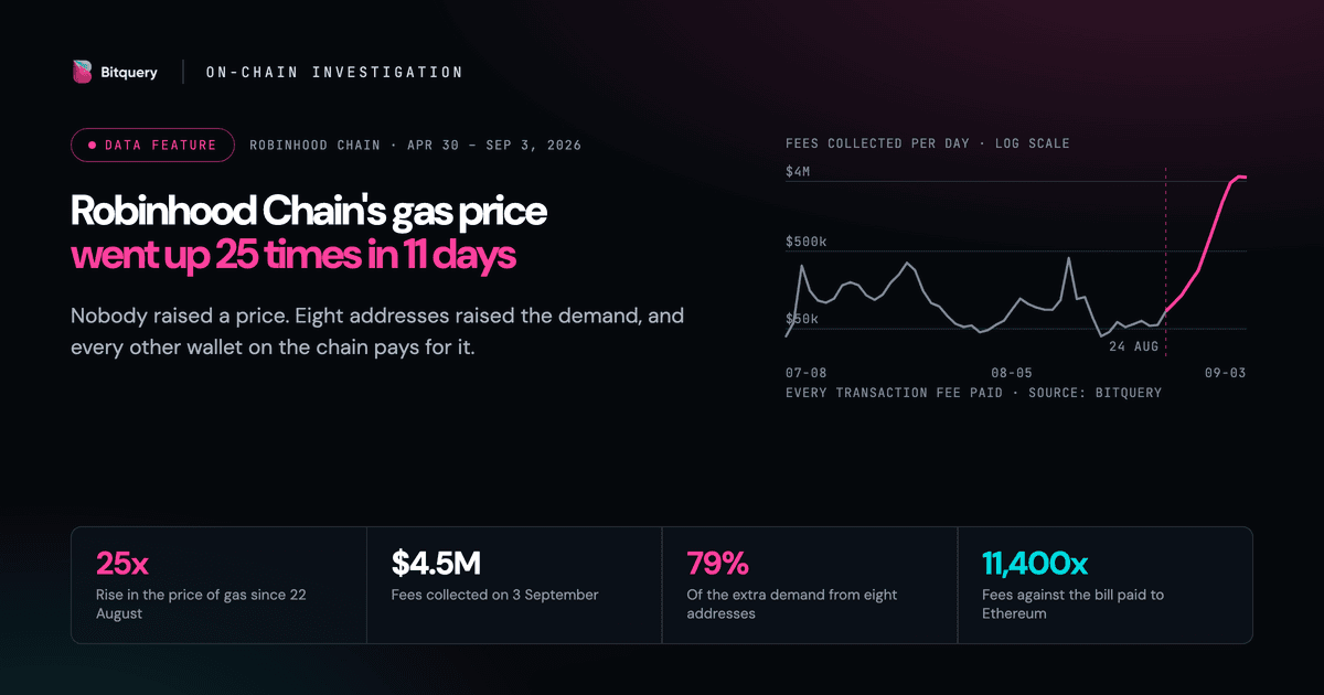 Cover Image for Robinhood Chain's gas price went up 25 times in 11 days
