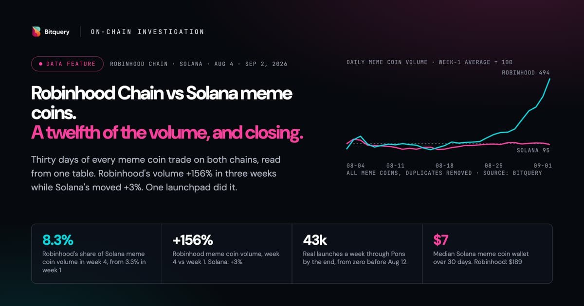 Cover Image for Robinhood Chain vs Solana meme coins: a twelfth of the volume, and closing.