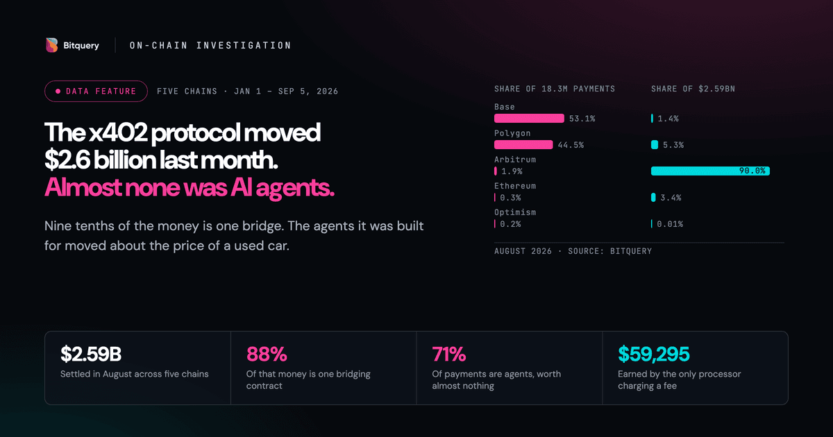 Cover Image for The x402 Protocol Moved $2.6 Billion Last Month. Almost None of It Was AI Agents.