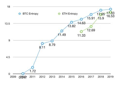 Cover Image for Bitcoin and Ethereum Balances and its Entropy