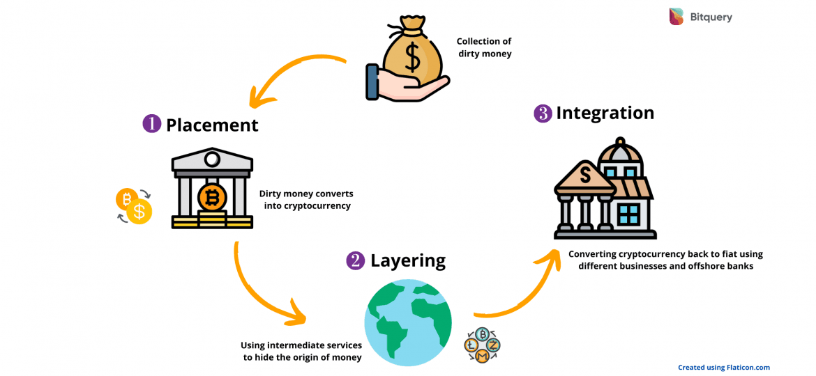 Cover Image for Cryptocurrency Money Laundering Explained