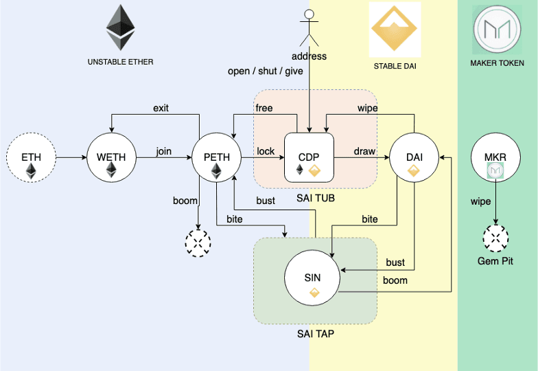 Cover Image for MakerDAO Tokens Explained: DAI, WETH, PETH, SIN, MKR. Part 1