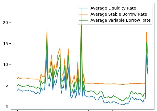 History of Supply Rate, Stable Borrow Rate, and variable borrow rate of DAI