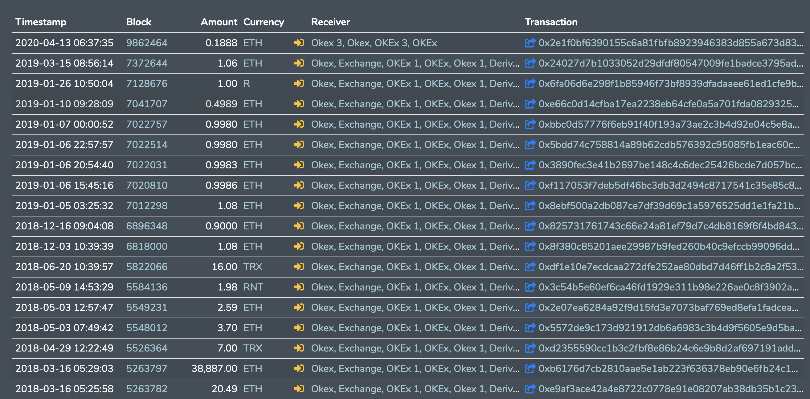 All transfers were with OKEx other wallets