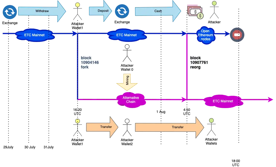 ETC Attack Timeline