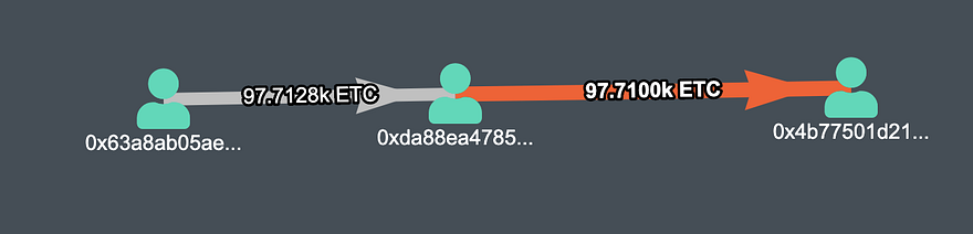 the fourth transaction mined by the ETC attacker