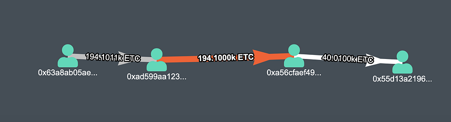 The third transaction mined by the ETC attacker