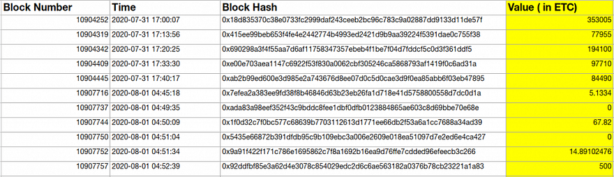 Transaction mined by the ETC Attacker