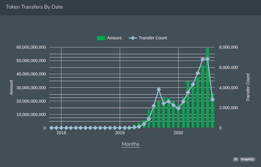 Token Transfer By Date