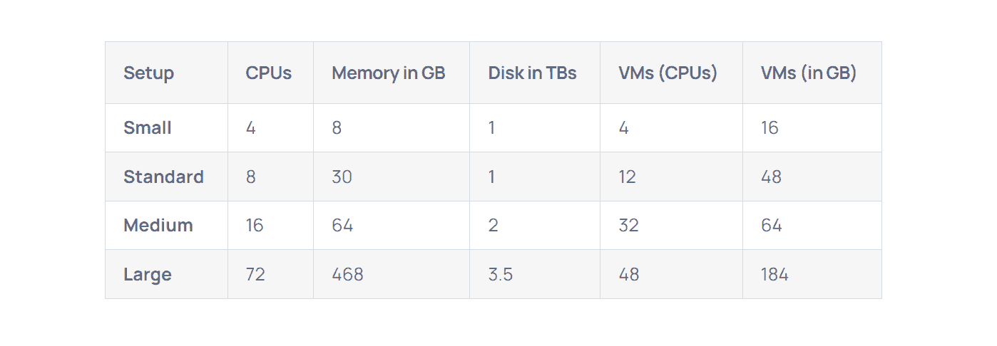 Table that shows hardware specifications for indexing node