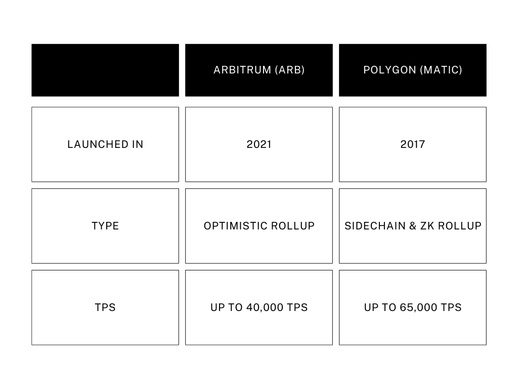 Comparison between Arbitrum and Polygon on technical Aspects