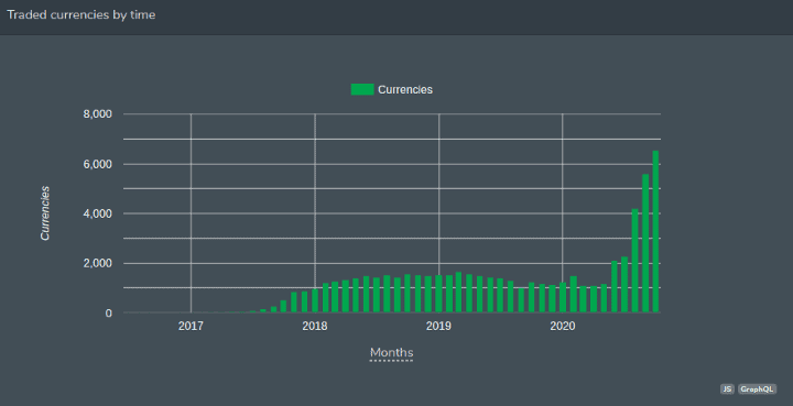 Number of Currencies Traded on DEXs