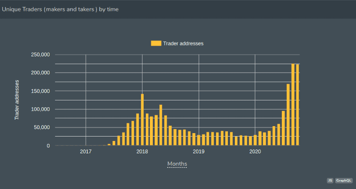 Unique Traders on DEX