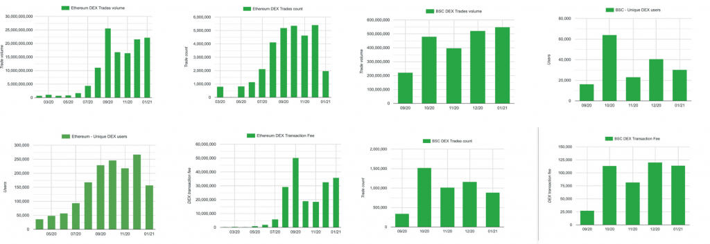 Ethereum BSC DEX Stats