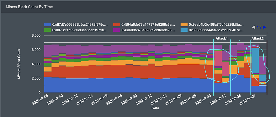 Miner Distribution Graph on Bitquery Explorer