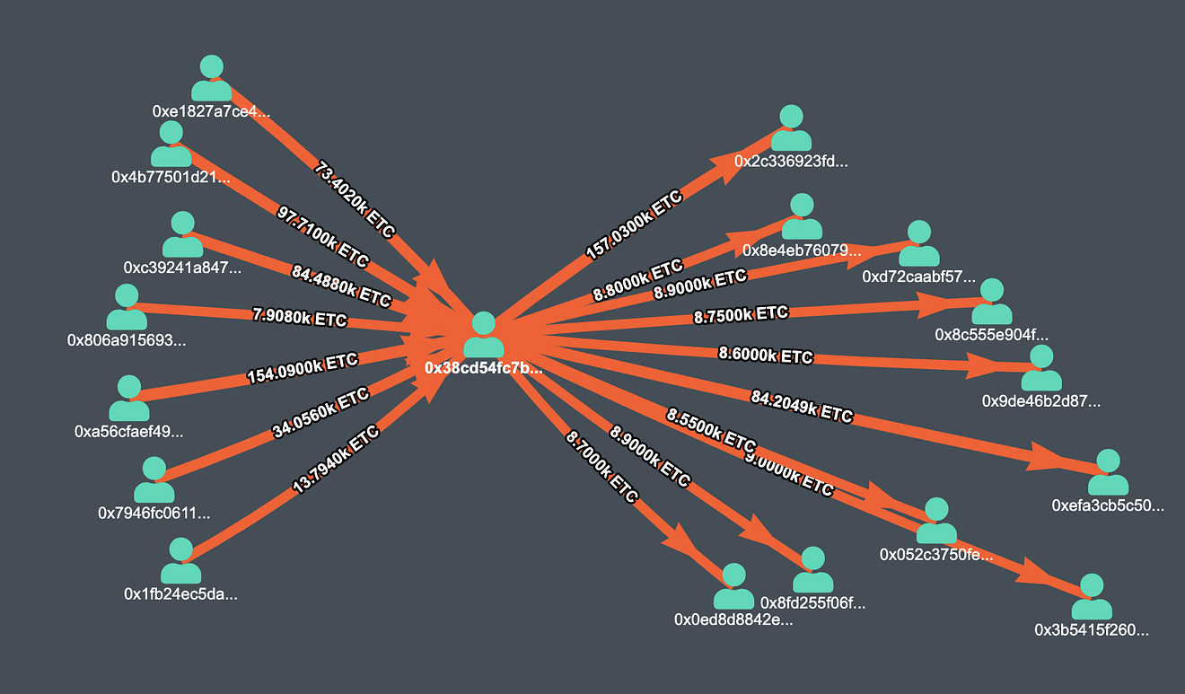 Money distributed to multiple addresses from 0x38cd54fc7b1fe7994355fce1d75c9c4bd7335a46