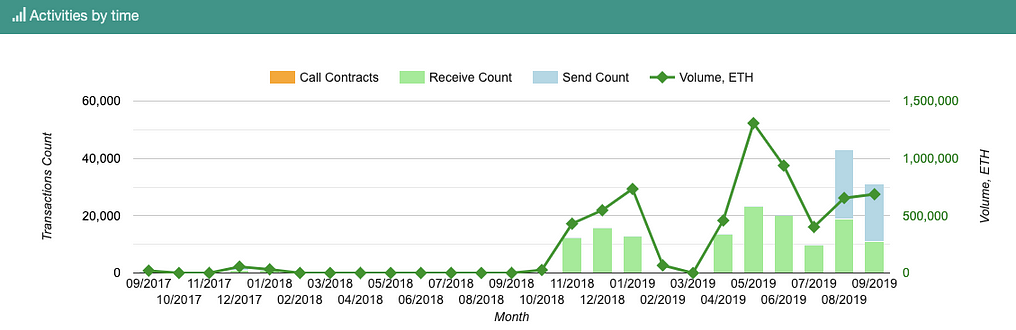 Activity by time for address 2