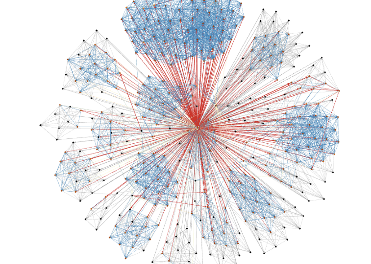 Graph of major active participants in FairWin game