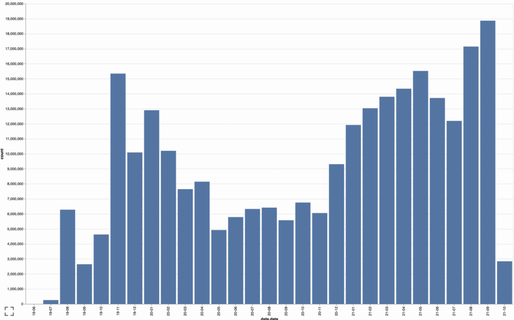 Klaytn Transactions over time