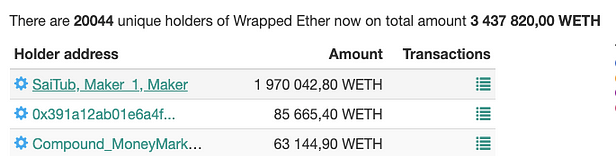 WETH largest holders