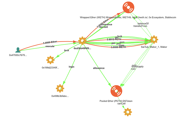 Money-flow graph of a proxy call wrapping 3 Ether into WETH, joining it as PETH and locking 2.8815 PETH into SaiTub