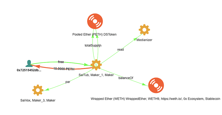 Money-flow graph of a free call releasing 10 PETH from SaiTub back to the caller, with SaiVox and Medianizer read for the price