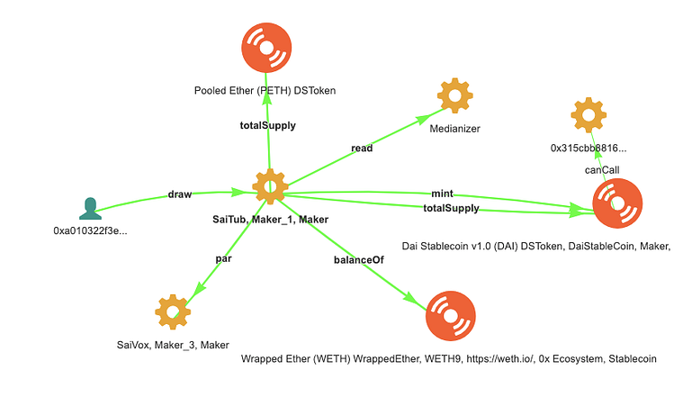 Money-flow graph of a draw call minting DAI against a CDP, with SaiTub reading SaiVox and the Medianizer