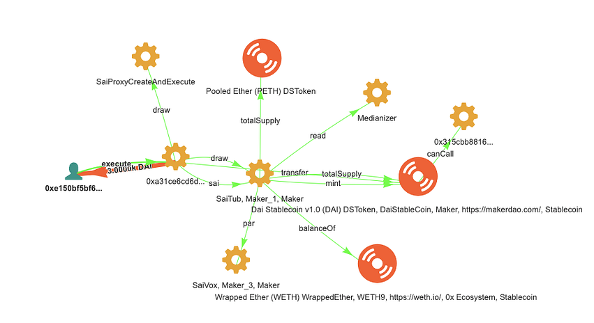 Money-flow graph of a SaiProxyCreateAndExecute call drawing 3,000 DAI, fanning out to SaiTub, SaiVox, the Medianizer and the DAI and WETH tokens