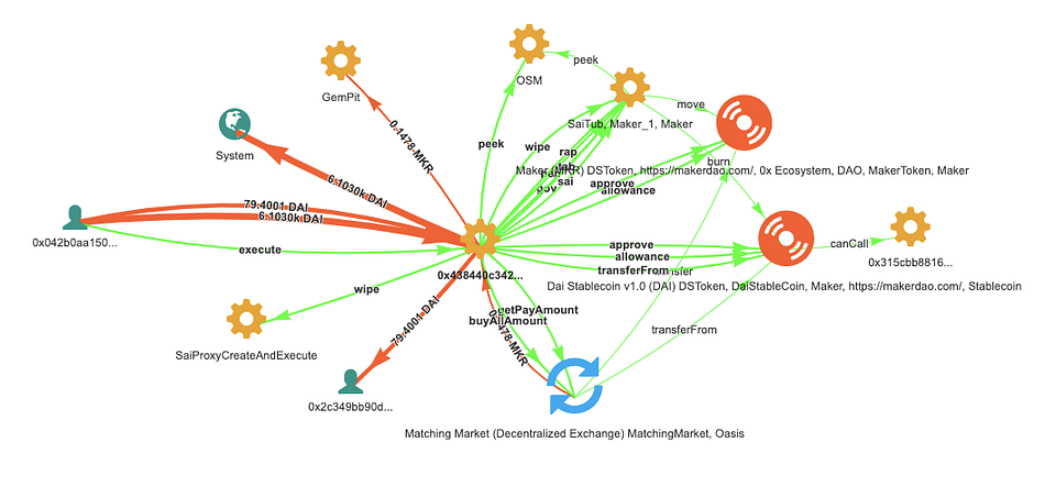 Money-flow graph of a wipe repaying 79.4 DAI plus 0.1478 MKR in fees, buying the MKR through the Oasis Matching Market