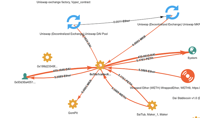 Money-flow graph of a transaction routing 470 DAI through the Uniswap DAI pool and 5.38 Ether back to the caller