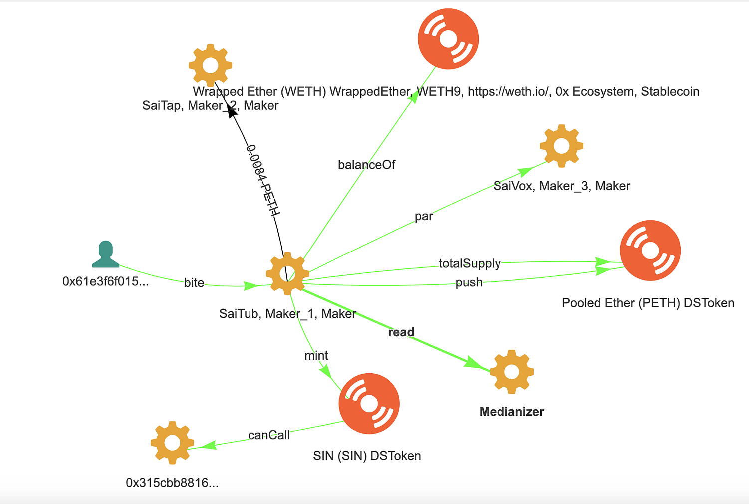 MakerDAO : Bite CDP