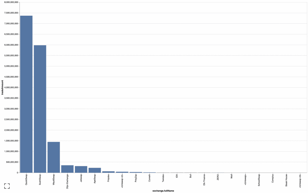 Top Polygon DEXs based on trade volume