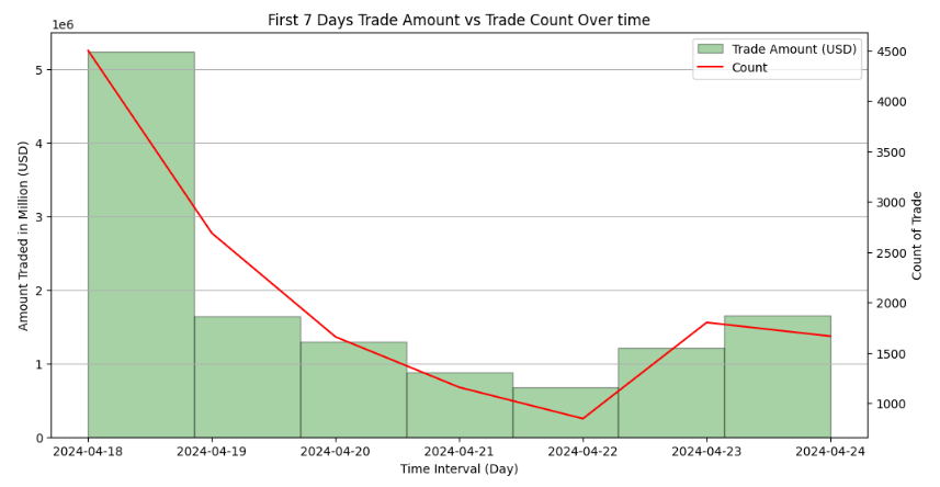 Combination chart of DOGE20's first seven days, with trade amount at $5.2M and about 4,500 trades on 18 April 2024 falling to a trough on 22 April