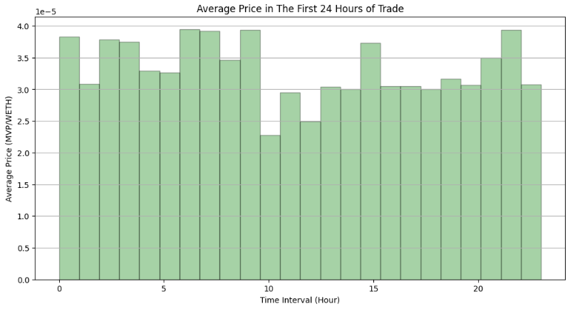 Bar chart of MAGA VP's average hourly price in WETH over 24 hours, mostly between 3.0e-5 and 4.0e-5 with a dip at hour 10