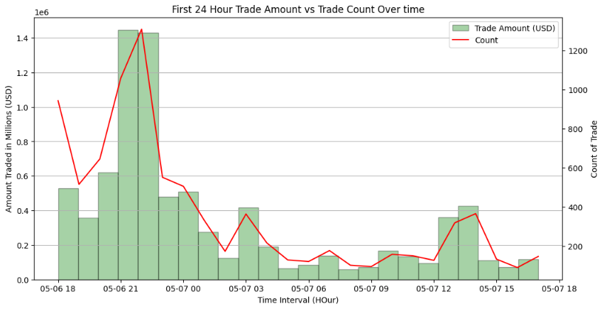Combination chart of BONK's first 24 hours, peaking at $1.45M traded and roughly 1,300 trades before settling to a low baseline