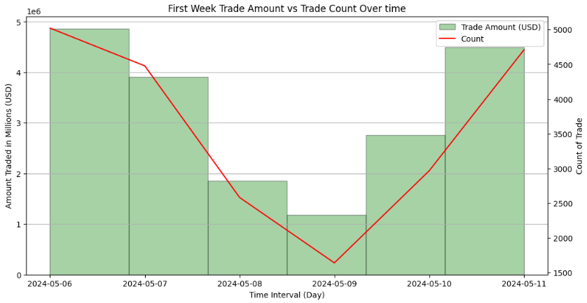 Combination chart of BONK's first week, starting at $4.85M and about 5,000 trades on 6 May 2024, bottoming on 9 May and recovering by 11 May