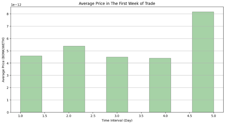 Bar chart of BONK's average daily price in WETH across its first week, roughly flat for four days then jumping sharply on day 5
