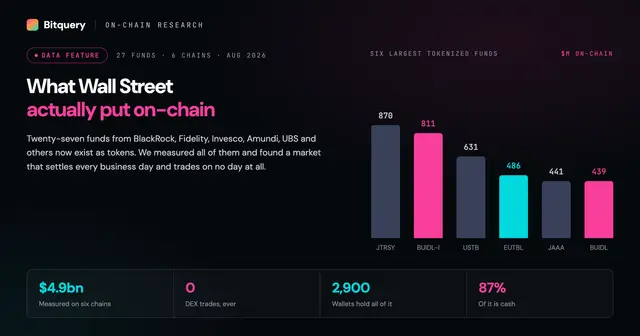 Cover Image for Tokenized money market funds: what Wall Street put on-chain