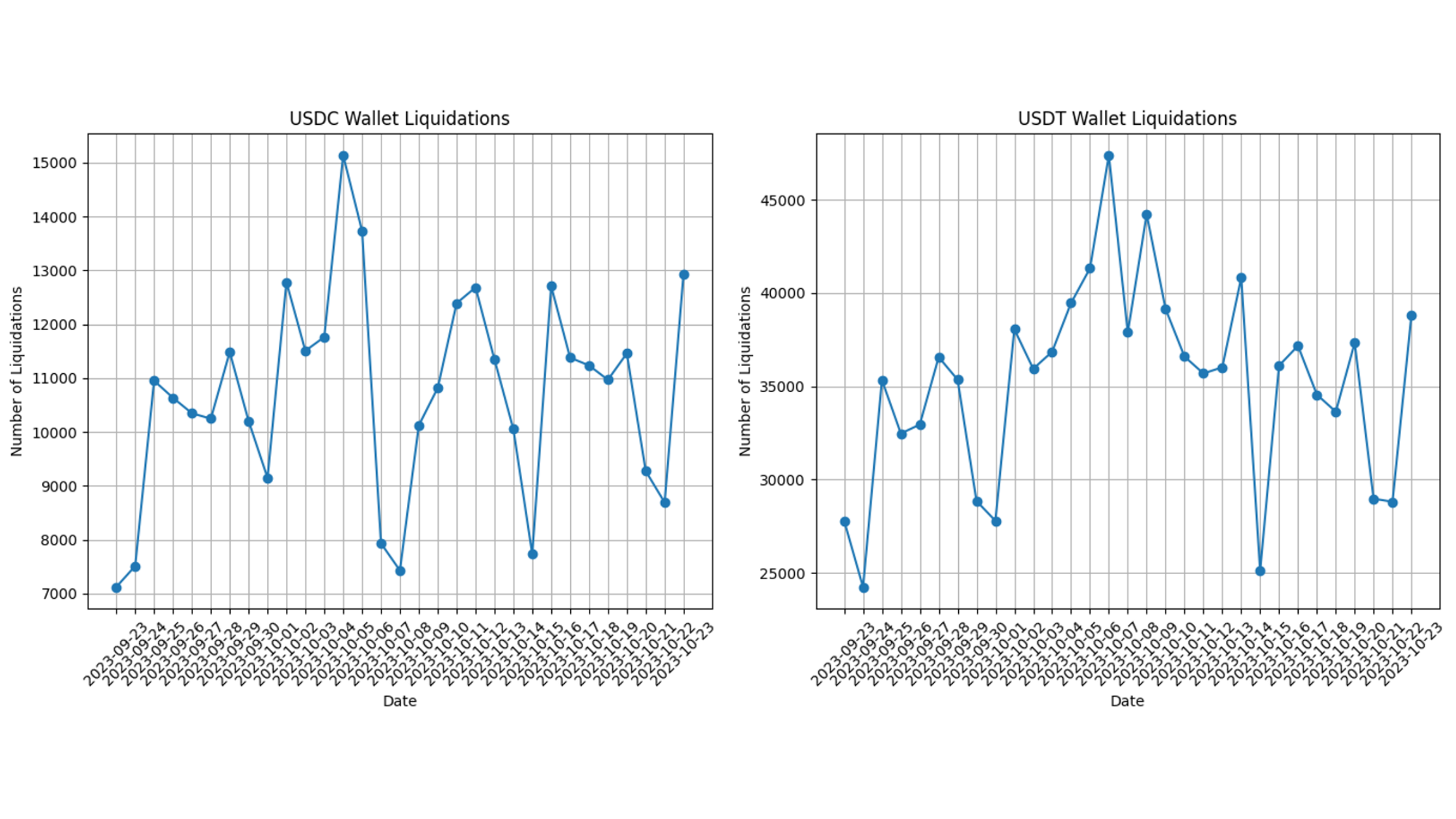 Graph of Number of daily wallet liquidations for USDC and USDT for Sep 23 to Oct 23, 2023