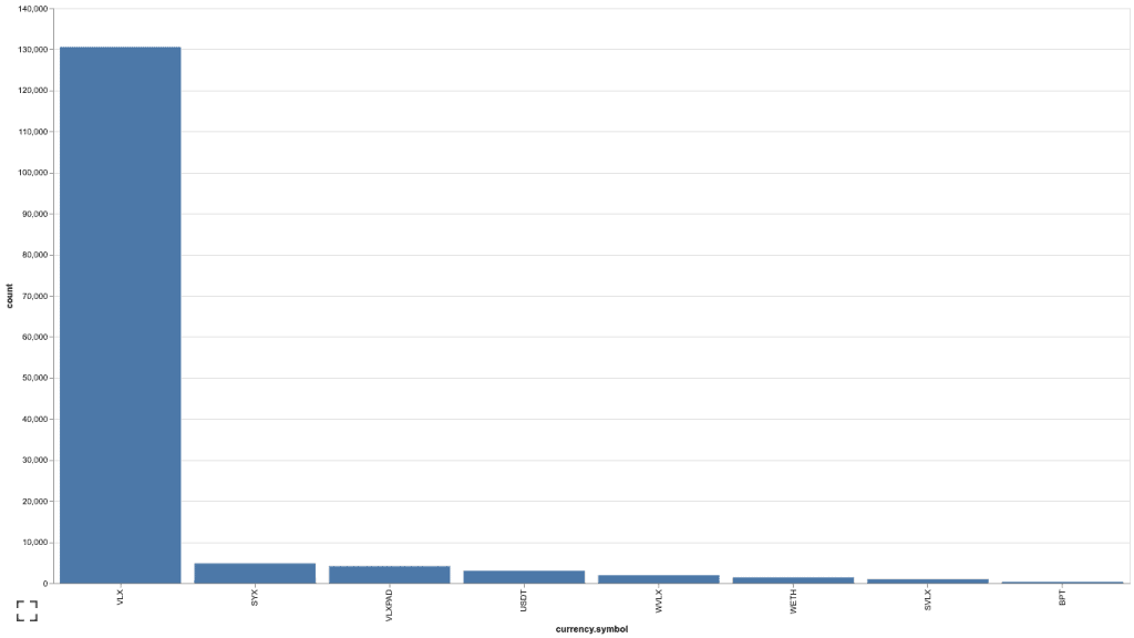 Top Tokens based on transfers on Velas