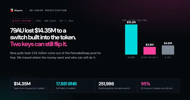 Cover Image for 79AU hack: a switch in the token pulled $14.35M from its pool