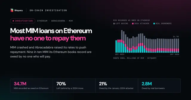 Cover Image for Most MIM loans on Ethereum have no one to repay them